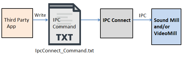 Figure 2. IPC Command Message Flow
