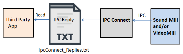 Figure 3. IPC Reply Flow