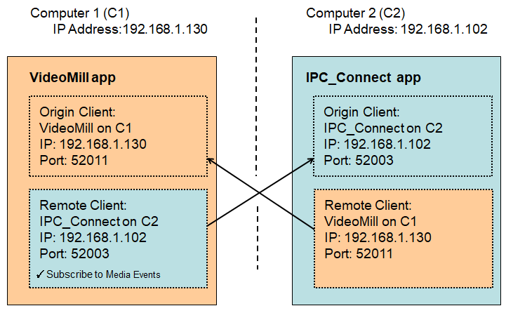 Figure 4. Example: IPC Client Configuration VideoMill and IPC_Connect