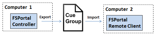 Figure 2. Cue Groups Export/Import