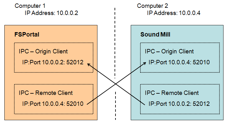 Figure 4. Example: IPC Client Configuration For Two Computers
