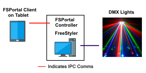Figure 2b. IPC Networking - FSPortal Client on Tablet