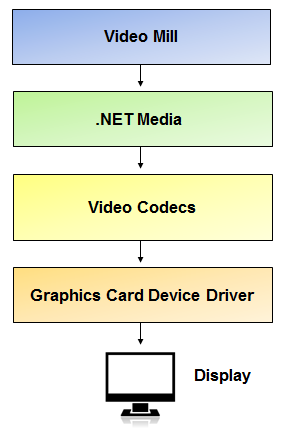 Figure 1. Windows Video Stack 