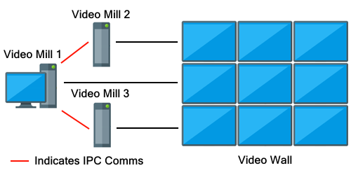 Figure 2. IPC Comms with Video Wall