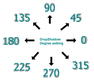 Figure 2. Drop Shadow Direction (degrees)