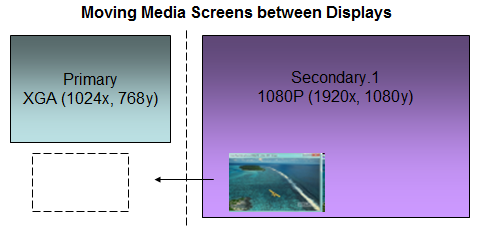 Figure 4. Media Screen Location (X,Y) and Move to Display